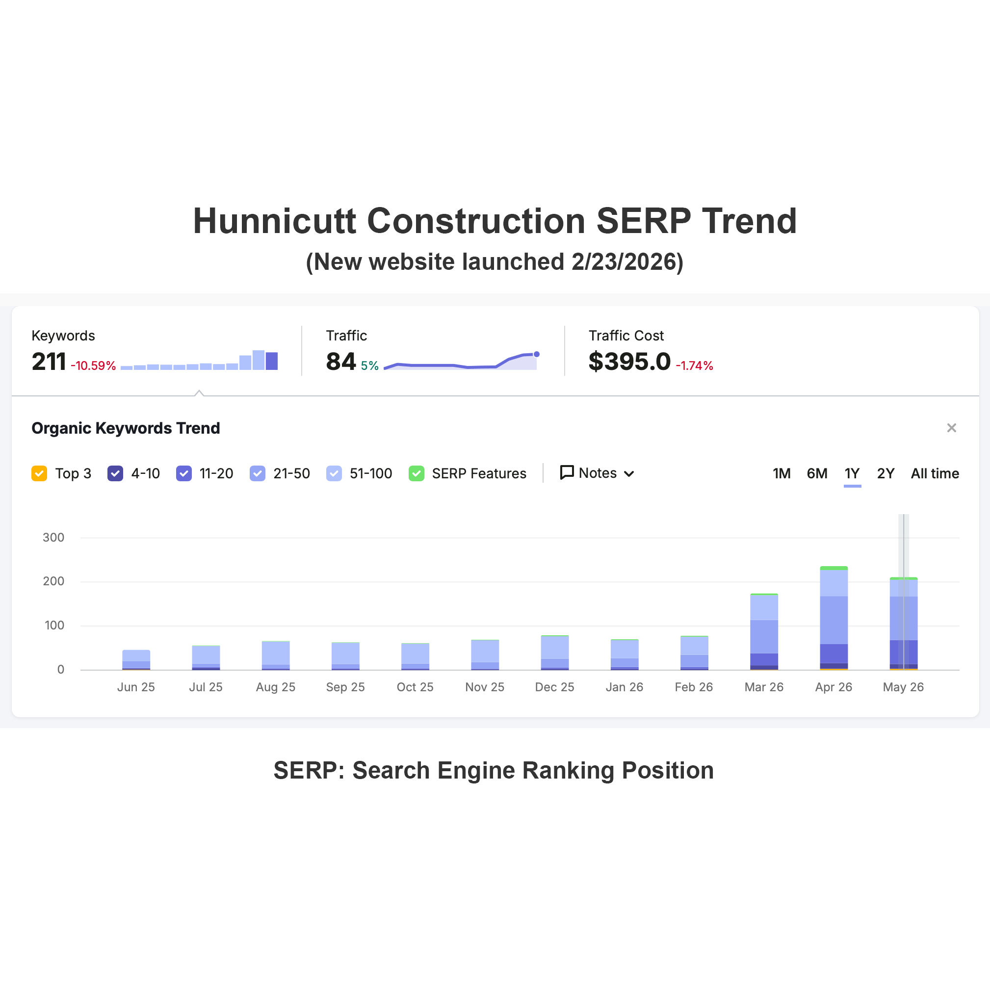 Semrush ranked keywords graph showing growth past 200 from a sub-70 baseline
