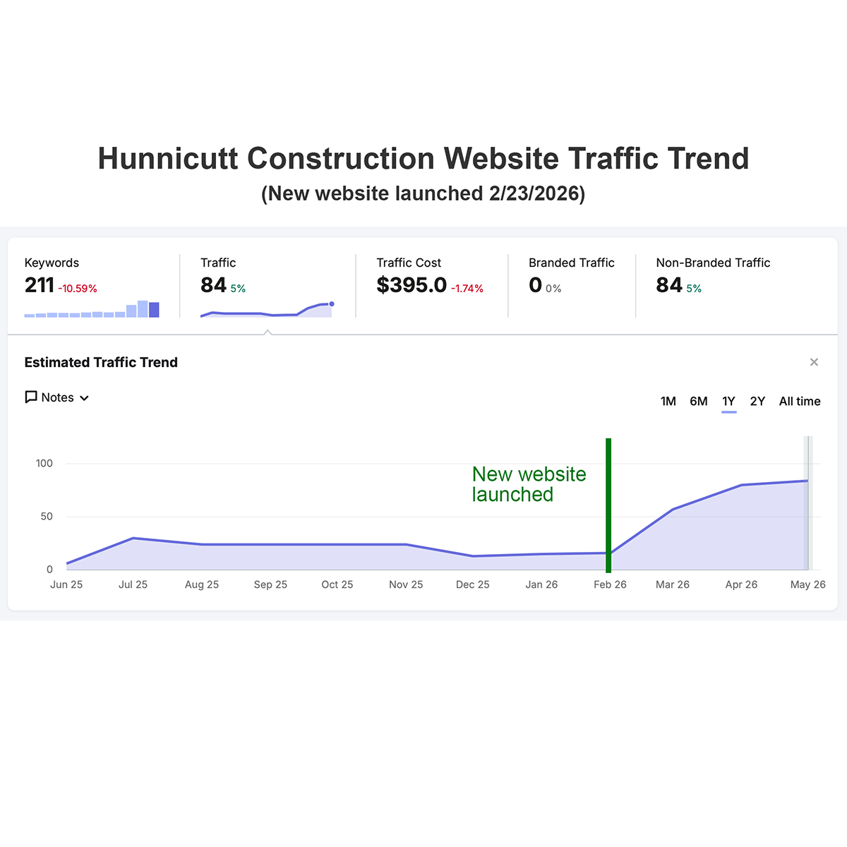 Semrush organic traffic graph for hunnicuttconstruction.com, flat through 2025 then rising to a peak of 84