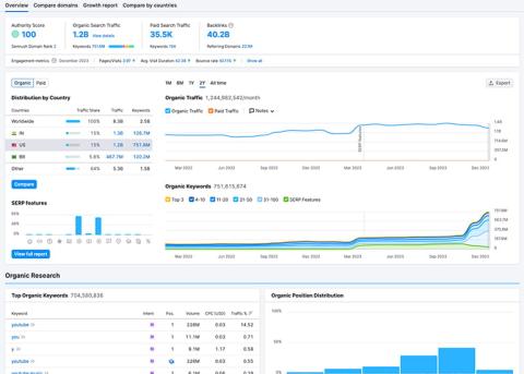 SEMRush graphs