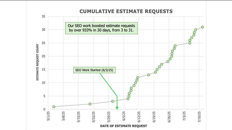 SEO Improvement Case Study
