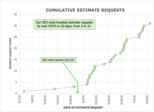 Cumulative website estimate requests increasing from 3 to 31, with SEO start marked June 3, 2025